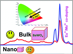 Graphical abstract: Probing emission and defects in BaWxMo1–xO4 solid solutions: achieving color tunable luminescence by W/Mo ratio and size manipulation