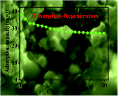 Graphical abstract: High adsorption activated calcium silicate enabling high-capacity adsorption for sulfur dioxide