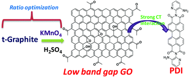 Graphical abstract: Synthesis of graphene oxide with a lower band gap and study of charge transfer interactions with perylenediimide