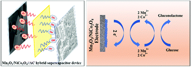 Graphical abstract: Supercapacitor and non-enzymatic biosensor application of an Mn2O3/NiCo2O4 composite material