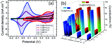 Graphical abstract: Transition metal sulfide-laminated copper wire for flexible hybrid supercapacitor