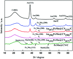 Graphical abstract: Carbon-supported Au modified N-doped carbon-coated FeMn alloy nanoparticle composites for BH4− electrocatalytic oxidation