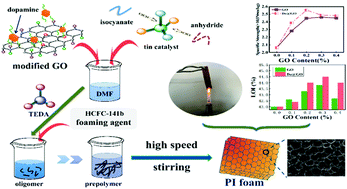 Graphical abstract: Polyimide foams with outstanding flame resistance and mechanical properties by the incorporation of noncovalent bond modified graphene oxide