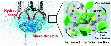 Graphical abstract: Hydraulic shear-induced rapid mass production of CsPbBr3/Cs4PbBr6 perovskite composites