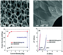Graphical abstract: Enhanced power density of a supercapacitor by introducing 3D-interfacial graphene