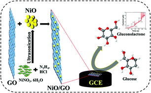 Graphical abstract: Ultrasonication assisted synthesis of NiO nanoparticles anchored on graphene oxide: an enzyme-free glucose sensor with ultrahigh sensitivity