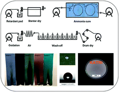 Graphical abstract: Fabrication of new multifunctional cotton–modal–recycled aramid blended protective textiles through deposition of a 3D-polymer coating: high fire retardant, water repellent and antibacterial properties