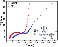 Graphical abstract: A low-cost paper-based flexible energy storage device using a conducting polymer nanocomposite