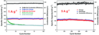 Graphical abstract: ZnMn bimetallic selenide for rechargeable aluminum batteries