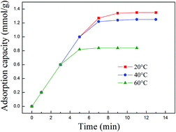 Graphical abstract: CO2 adsorption of lignite chars after one-step KOH activation