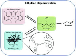 Graphical abstract: Activated carbon fibers as a support for nickel diimine complexes and their application in ethylene oligomerization