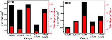 Graphical abstract: Highly enhanced bifunctional electrocatalytic activity of mixed copper–copper oxides on nickel foam via composition control