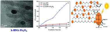 Graphical abstract: A facile synthesis of novel ε-Fe2O3 grafted 2D h-BN nanostructures for enhanced visible active photocatalytic applications