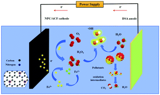 Graphical abstract: Highly efficient electro-generation of H2O2 by a nitrogen porous carbon modified carbonaceous cathode during the oxygen reduction reaction