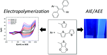 Graphical abstract: Synthesis, photophysical and electropolymerization properties of thiophene-substituted 2,3-diphenylbuta-1,3-dienes