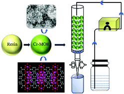 Graphical abstract: Batch and fixed-bed column adsorption of tetrabromobisphenol A onto metal organic resin: equilibrium, kinetic and mechanism studies