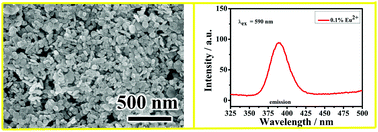 Graphical abstract: Study on the fluorescence properties of micron-submicron-nano BaFBr:Eu2+ phosphors