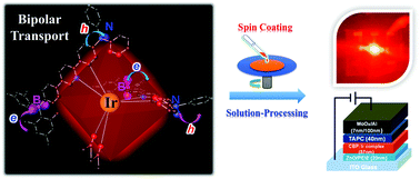 Graphical abstract: Two novel neutral and ionic Ir(iii) complexes based on the same bipolar main ligand: a comparative study of their photophysical properties and applications in solution-processed red organic light-emitting diodes