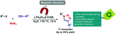 Graphical abstract: Greener synthesis of 1,2,3-triazoles using a copper(i)-exchanged magnetically recoverable β-zeolite as catalyst