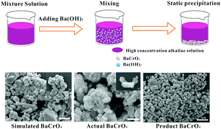 Graphical abstract: Separation of sodium chromate from high alkaline media based on precipitation transformation using barium hydroxide