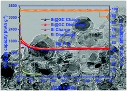 Graphical abstract: Bifunctional NaCl template for the synthesis of Si@graphitic carbon nanosheets as advanced anode materials for lithium ion batteries