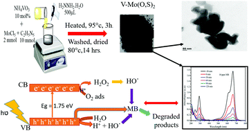 Graphical abstract: Synthesis and characterization of vanadium-doped Mo(O,S)2 oxysulfide for efficient photocatalytic degradation of organic dyes