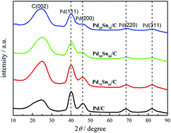 Graphical abstract: Carbon supported Pd–Sn nanoparticle eletrocatalysts for efficient borohydride electrooxidation