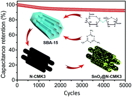 Graphical abstract: Decoration of mesoporous carbon electrodes with tin oxide to boost their supercapacitive performance