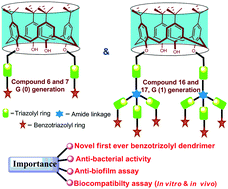 Graphical abstract: Click inspired synthesis of p-tert-butyl calix[4]arene tethered benzotriazolyl dendrimers and their evaluation as anti-bacterial and anti-biofilm agents