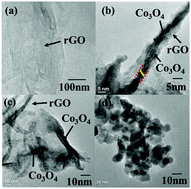 Graphical abstract: Cobalt oxide nanoparticle-decorated reduced graphene oxide (Co3O4–rGO): active and sustainable nanoelectrodes for water oxidation reaction