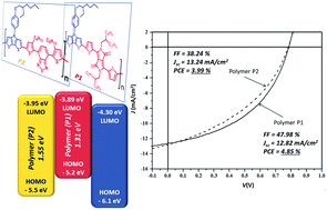 Graphical abstract: Synthesis and characterization of donor–acceptor semiconducting polymers containing 4-(4-((2-ethylhexyl)oxy)phenyl)-4H-dithieno[3,2-b:2′,3′-d]pyrrole for organic solar cells
