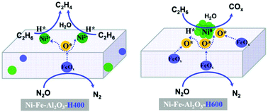 Graphical abstract: Effect of reduction temperature on the structure and catalytic performance of mesoporous Ni–Fe–Al2O3 in oxidative dehydrogenation of ethane