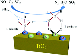 Graphical abstract: Selective catalytic reduction of NOx with NH3 over TiO2 supported metal sulfate catalysts prepared via a sol–gel protocol