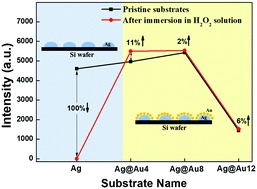 Graphical abstract: Modulation of interparticle gap for enhanced SERS sensitivity in chemically stable Ag@Au hetero-architectures