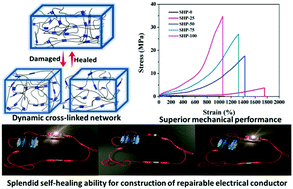 Graphical abstract: Thermally healable polyurethane with tailored mechanical performance using dynamic crosslinking motifs