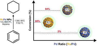 Graphical abstract: Bimetallic RuPd nanoparticles in ionic liquids: selective catalysts for the hydrogenation of aromatic compounds