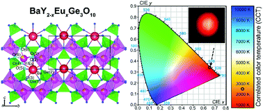 Graphical abstract: Crystal structure, luminescence properties and thermal stability of BaY2−xEuxGe3O10 phosphors with high colour purity for blue-excited pc-LEDs