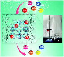 Graphical abstract: Reusable ZIF-8@chitosan sponge for the efficient and selective removal of congo red