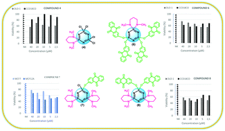 Graphical abstract: Synthesis of the first 2-hydroxyanthraquinone substituted cyclotriphosphazenes and their cytotoxic properties