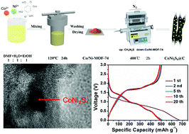 Graphical abstract: Co/Ni-MOF-74-derived CoNi2S4 nanoparticles embedded in porous carbon as a high performance anode material for sodium ion batteries