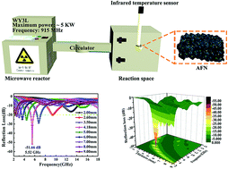 Graphical abstract: Facile synthesis and enhanced microwave absorption properties of anthracite-based carbon/Ni3Fe/NiO ternary composites