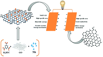 Graphical abstract: Thin niobium and iron–graphene oxide composite metal–organic framework electrodes for high performance supercapacitors