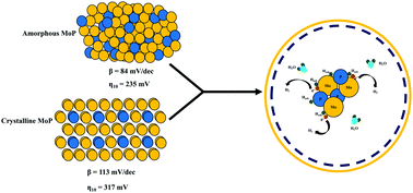 Graphical abstract: Delineating the role of crystallinity in the electrocatalytic activity of colloidally synthesized MoP nanocrystals