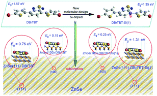 Graphical abstract: The structural properties of silicon-doped DBrTBT/ZnSe solar cell materials: a theoretical study