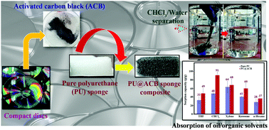 Graphical abstract: Modification of polyurethane sponge with waste compact disc-derived activated carbon and its application in organic solvents/oil sorption