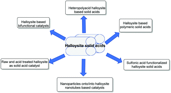 Graphical abstract: Halloysite nanotubes based heterogeneous solid acid catalysts