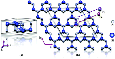 Graphical abstract: A polarization propagation mechanism of Fe and Cu atoms co-doped in two-dimensional-Si3N4