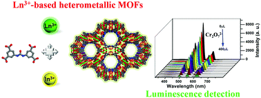 Graphical abstract: Two isostructural Ln3+-based heterometallic MOFs for the detection of nitro-aromatics and Cr2O72−