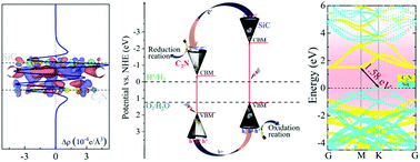 Graphical abstract: 2D layered SiC/C2N van der Waals type-II heterostructure: a visible-light-driven photocatalyst for water splitting