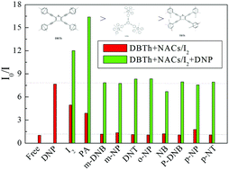 Graphical abstract: The influences of the structure of thiophene-based conjugated microporous polymers on the fluorescence sensing properties